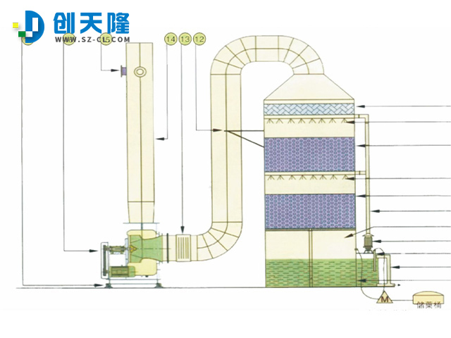 工業(yè)廢氣凈化處理設(shè)備